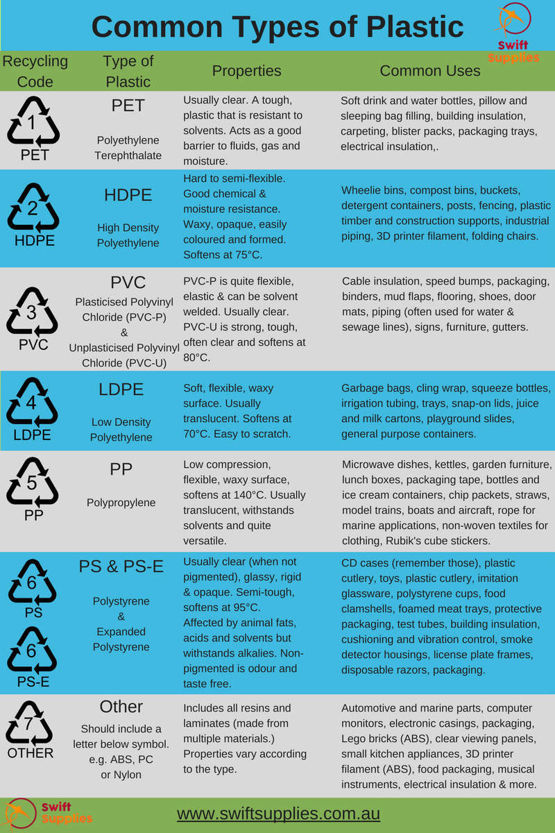 Typical Characteristics and Uses for Common Types of Plastics and their Recycling Code